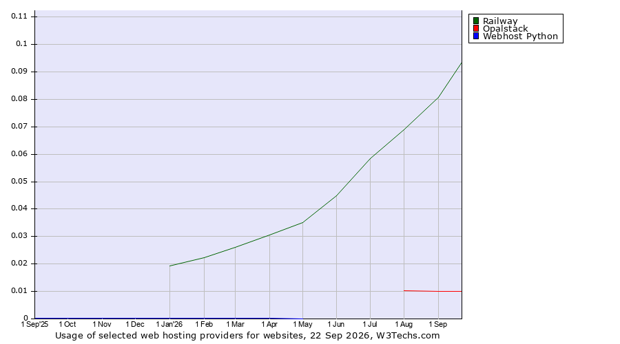 Historical trends in the usage of Railway vs. Opalstack vs. Webhost Python