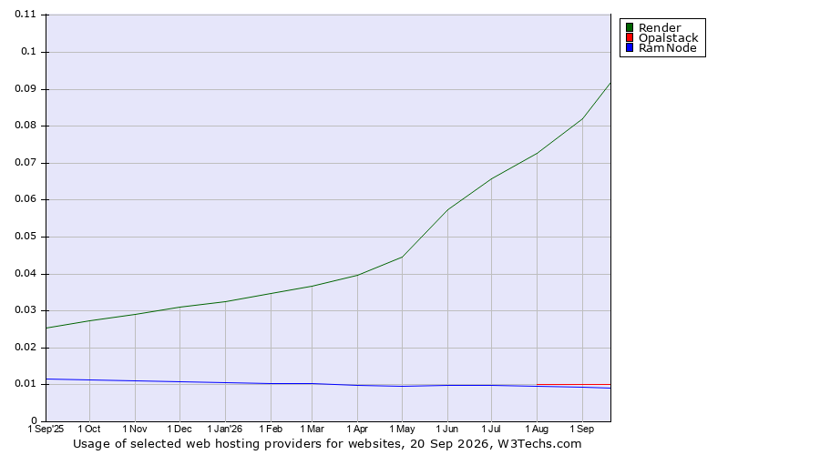 Historical trends in the usage of Render vs. Opalstack vs. RamNode