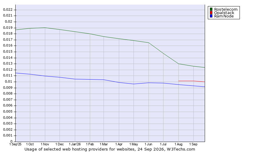 Historical trends in the usage of Rostelecom vs. Opalstack vs. RamNode