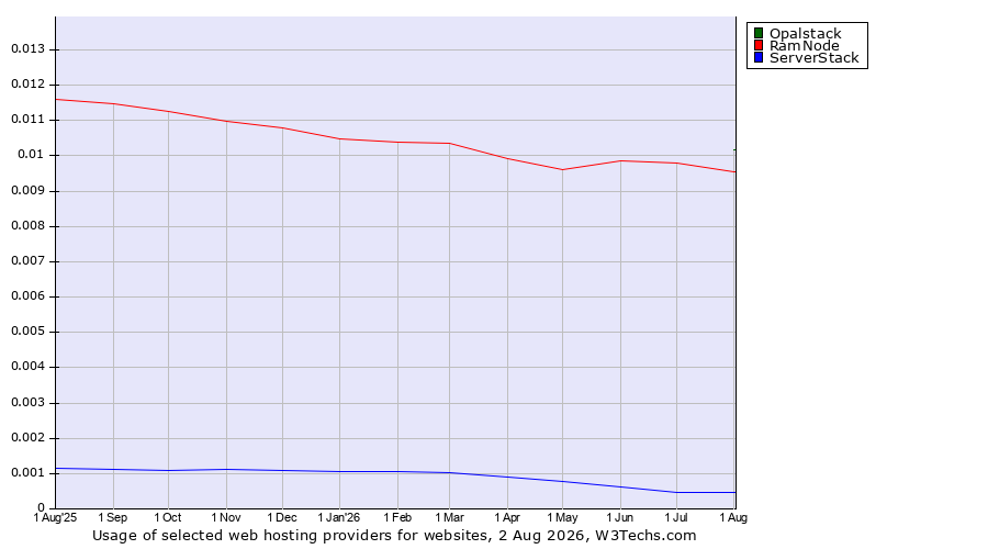 Historical trends in the usage of Opalstack vs. RamNode vs. ServerStack