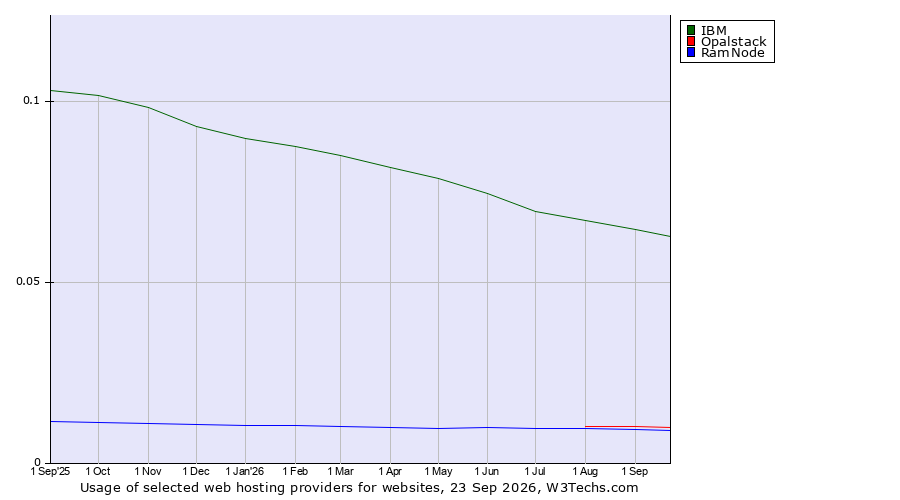 Historical trends in the usage of IBM vs. Opalstack vs. RamNode