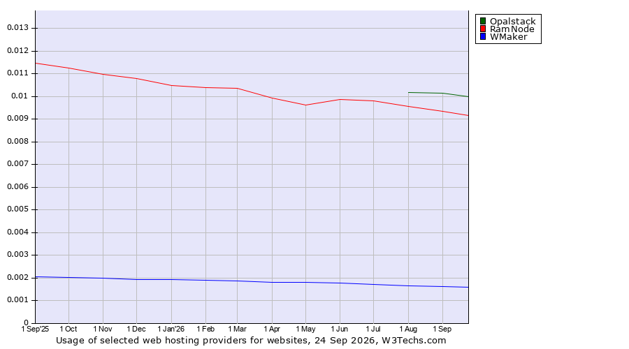Historical trends in the usage of Opalstack vs. RamNode vs. WMaker