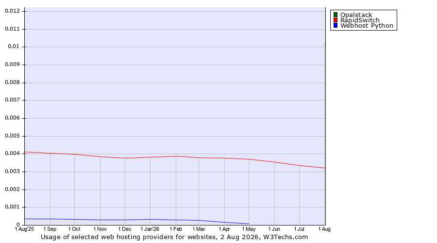Historical trends in the usage of Opalstack vs. RapidSwitch vs. Webhost Python