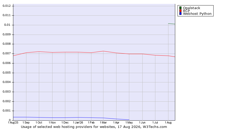 Historical trends in the usage of Opalstack vs. RCP vs. Webhost Python