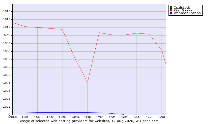 Historical trends in the usage of Opalstack vs. Real Geeks vs. Webhost Python