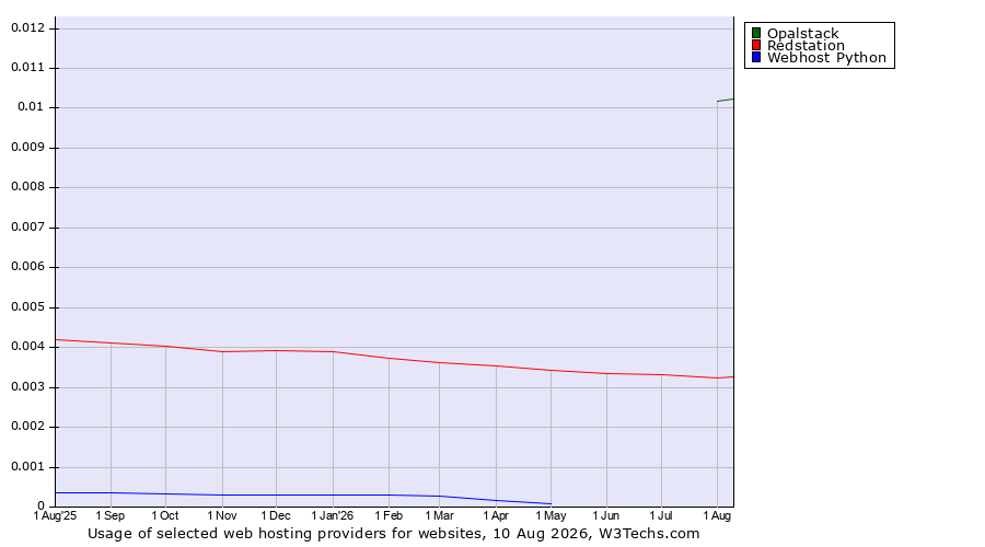 Historical trends in the usage of Opalstack vs. Redstation vs. Webhost Python