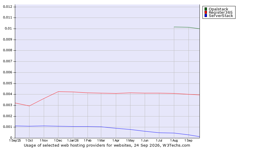 Historical trends in the usage of Opalstack vs. Register365 vs. ServerStack