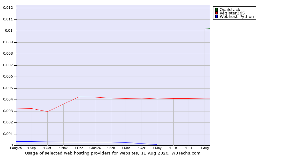 Historical trends in the usage of Opalstack vs. Register365 vs. Webhost Python