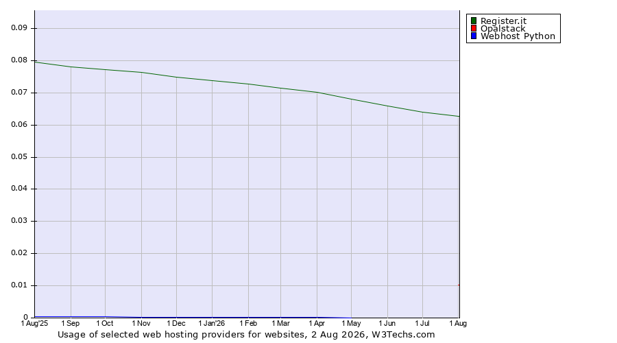 Historical trends in the usage of Register.it vs. Opalstack vs. Webhost Python