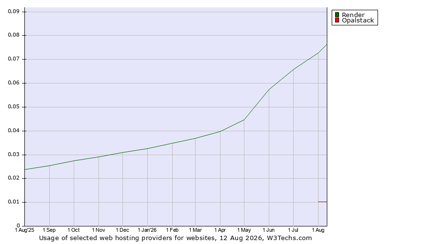 Historical trends in the usage of Render vs. Opalstack