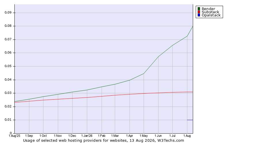 Historical trends in the usage of Render vs. Substack vs. Opalstack