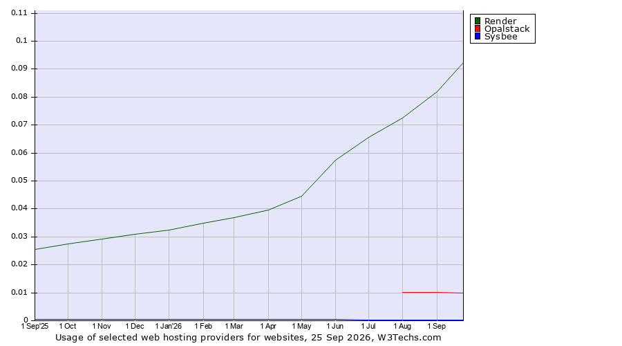 Historical trends in the usage of Render vs. Opalstack vs. Sysbee