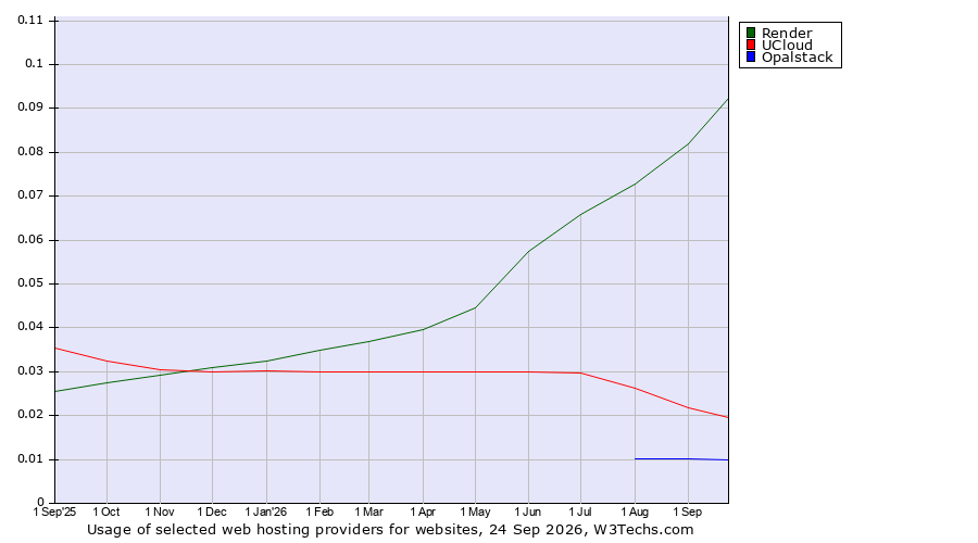 Historical trends in the usage of Render vs. UCloud vs. Opalstack