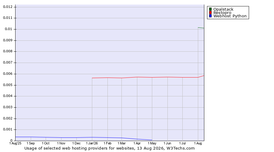 Historical trends in the usage of Opalstack vs. Restopro vs. Webhost Python