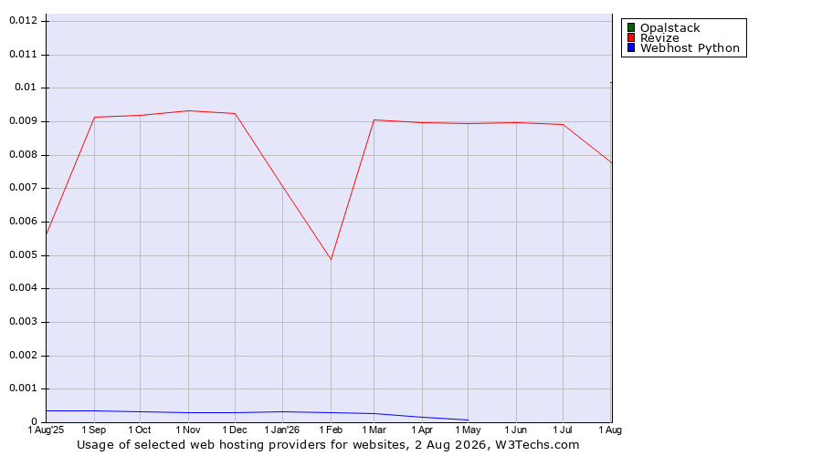 Historical trends in the usage of Opalstack vs. Revize vs. Webhost Python