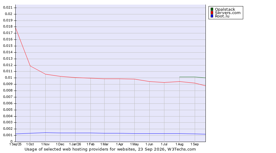 Historical trends in the usage of Opalstack vs. Servers.com vs. Root.lu