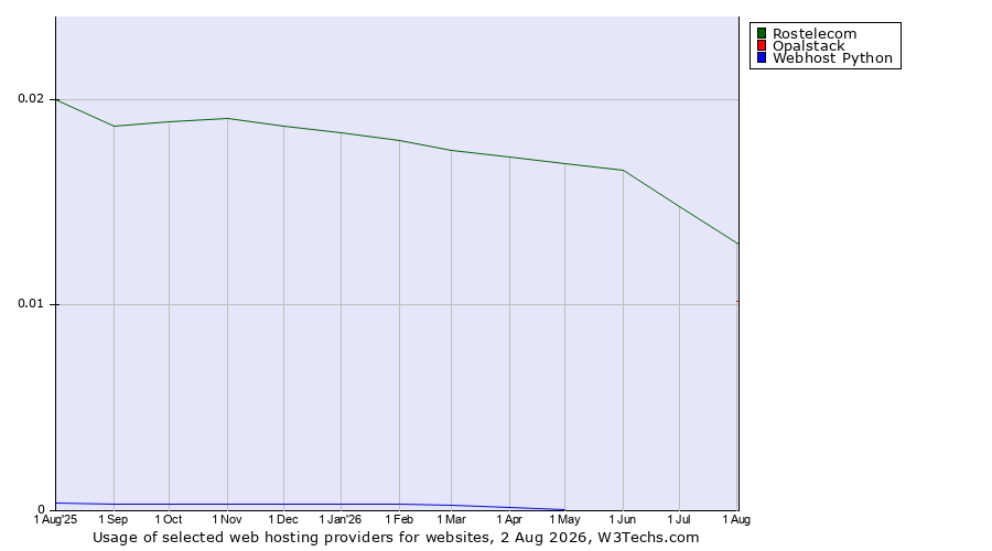 Historical trends in the usage of Rostelecom vs. Opalstack vs. Webhost Python