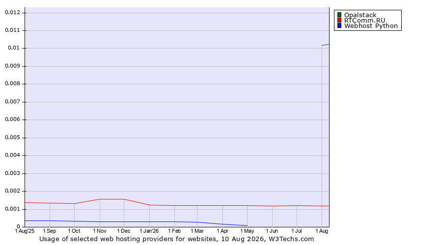 Historical trends in the usage of Opalstack vs. RTComm.RU vs. Webhost Python