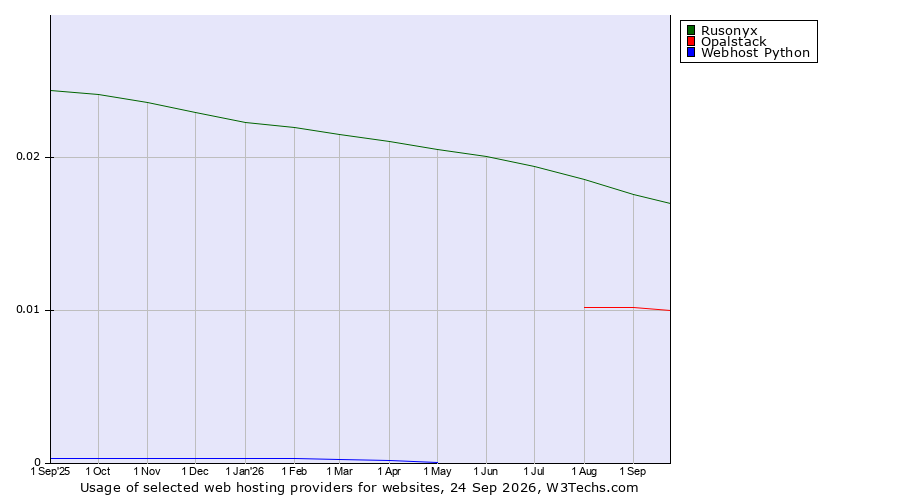 Historical trends in the usage of Rusonyx vs. Opalstack vs. Webhost Python