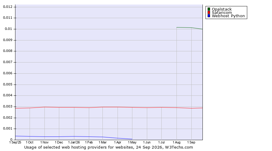 Historical trends in the usage of Opalstack vs. Safaricom vs. Webhost Python
