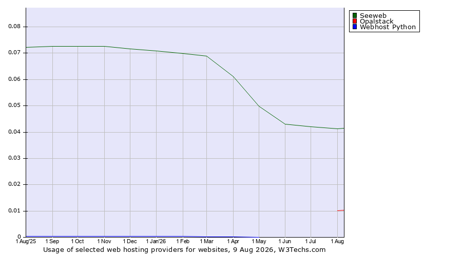 Historical trends in the usage of Seeweb vs. Opalstack vs. Webhost Python