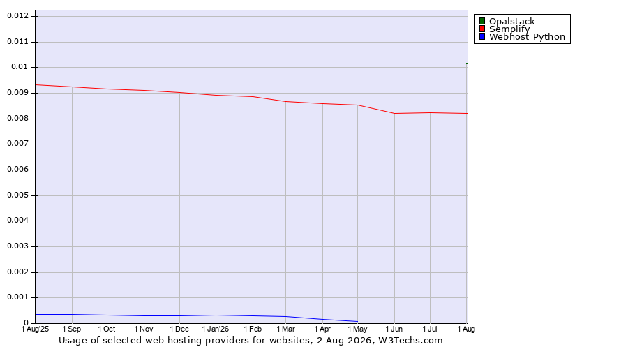 Historical trends in the usage of Opalstack vs. Semplify vs. Webhost Python