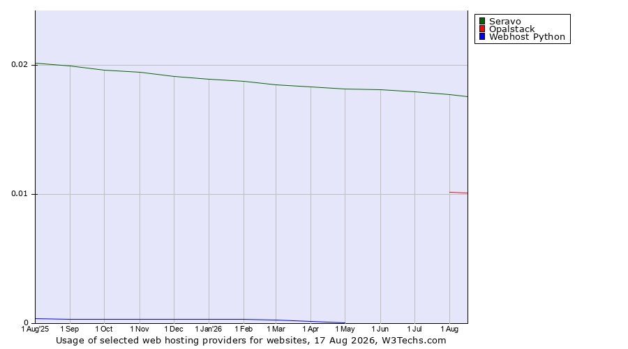 Historical trends in the usage of Seravo vs. Opalstack vs. Webhost Python