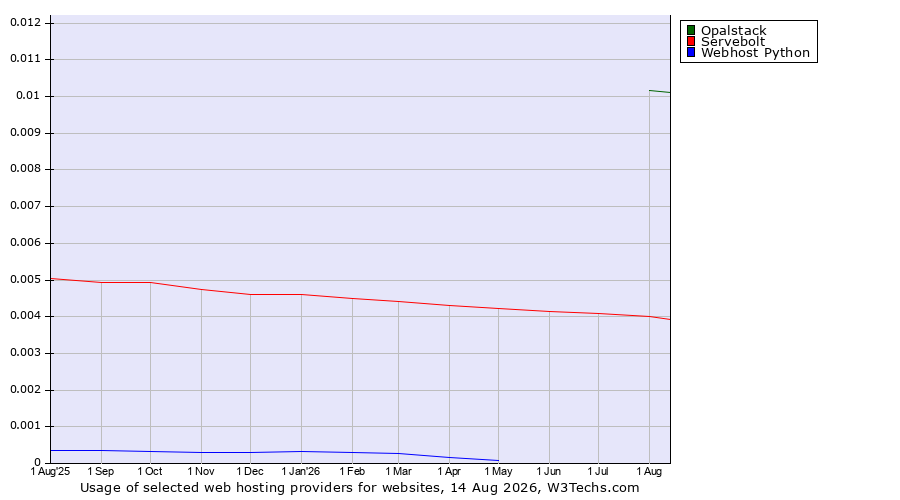 Historical trends in the usage of Opalstack vs. Servebolt vs. Webhost Python