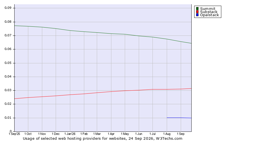 Historical trends in the usage of Summit vs. Substack vs. Opalstack