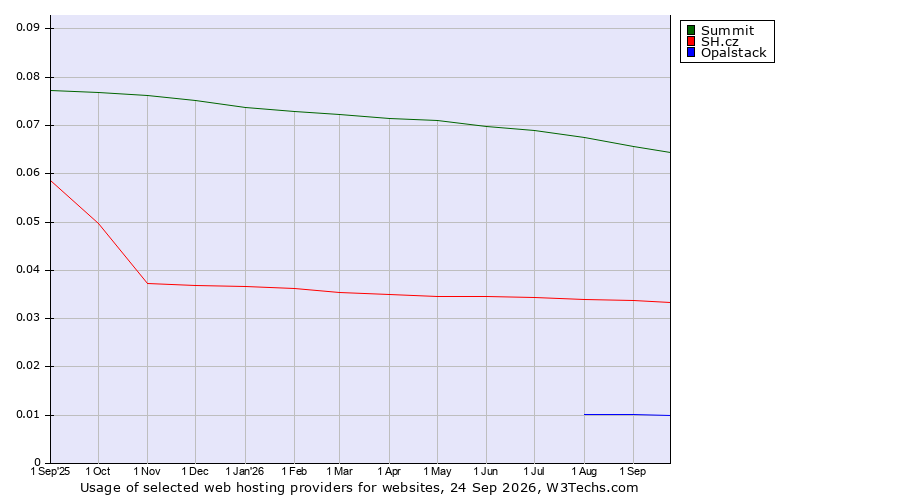 Historical trends in the usage of Summit vs. SH.cz vs. Opalstack