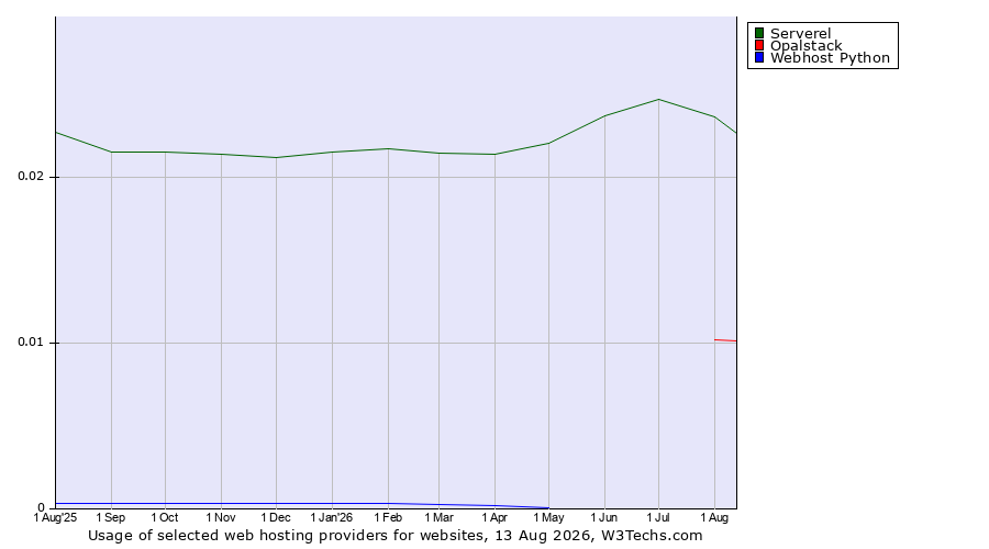 Historical trends in the usage of Serverel vs. Opalstack vs. Webhost Python