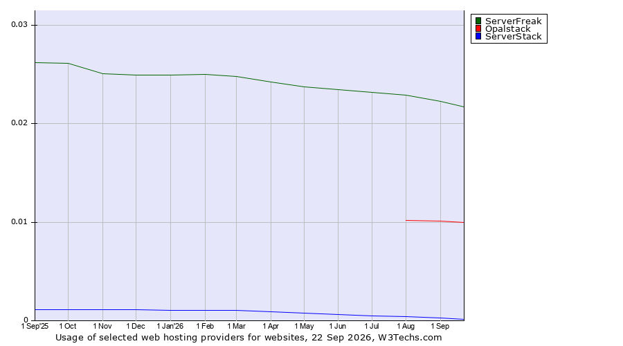 Historical trends in the usage of ServerFreak vs. Opalstack vs. ServerStack