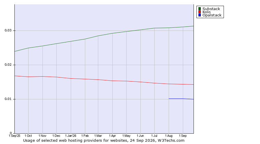 Historical trends in the usage of Substack vs. Kolo vs. Opalstack