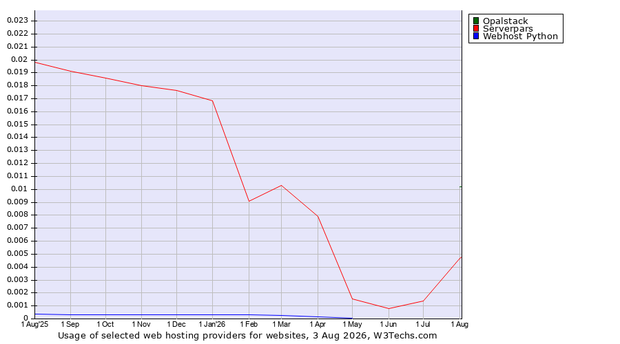Historical trends in the usage of Opalstack vs. Serverpars vs. Webhost Python