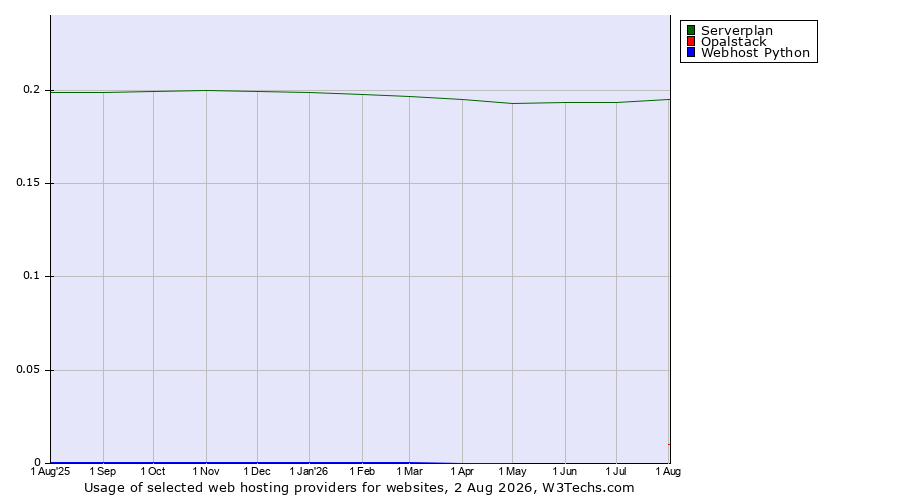 Historical trends in the usage of Serverplan vs. Opalstack vs. Webhost Python