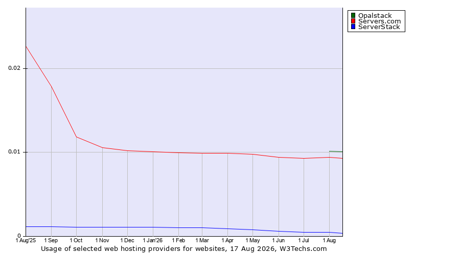 Historical trends in the usage of Opalstack vs. Servers.com vs. ServerStack