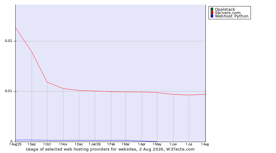 Historical trends in the usage of Opalstack vs. Servers.com vs. Webhost Python
