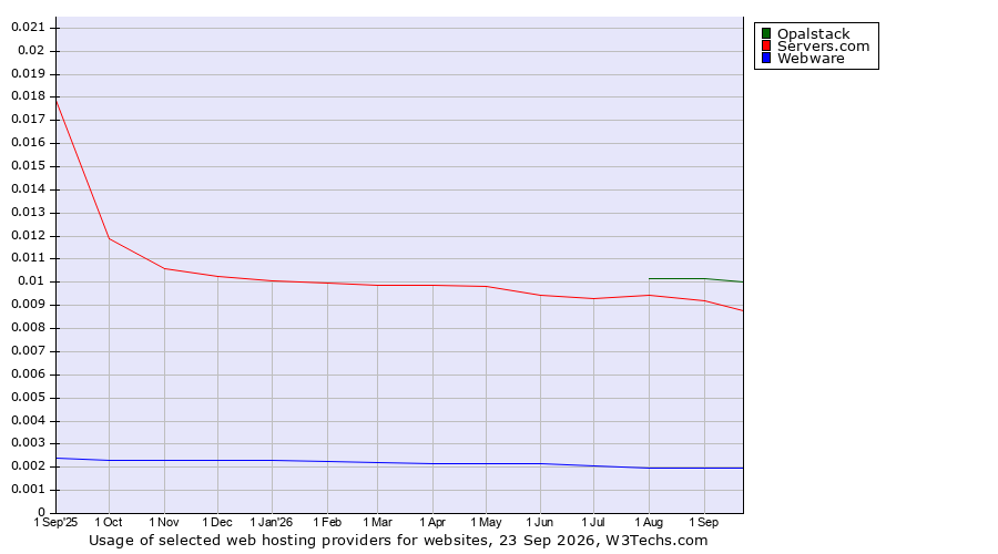 Historical trends in the usage of Opalstack vs. Servers.com vs. Webware