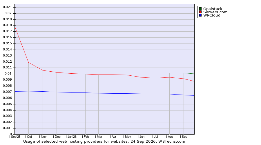 Historical trends in the usage of Opalstack vs. Servers.com vs. WPCloud