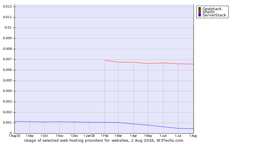 Historical trends in the usage of Opalstack vs. Shellit vs. ServerStack