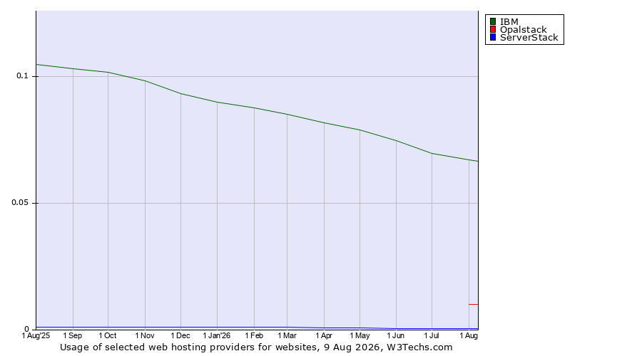 Historical trends in the usage of IBM vs. Opalstack vs. ServerStack
