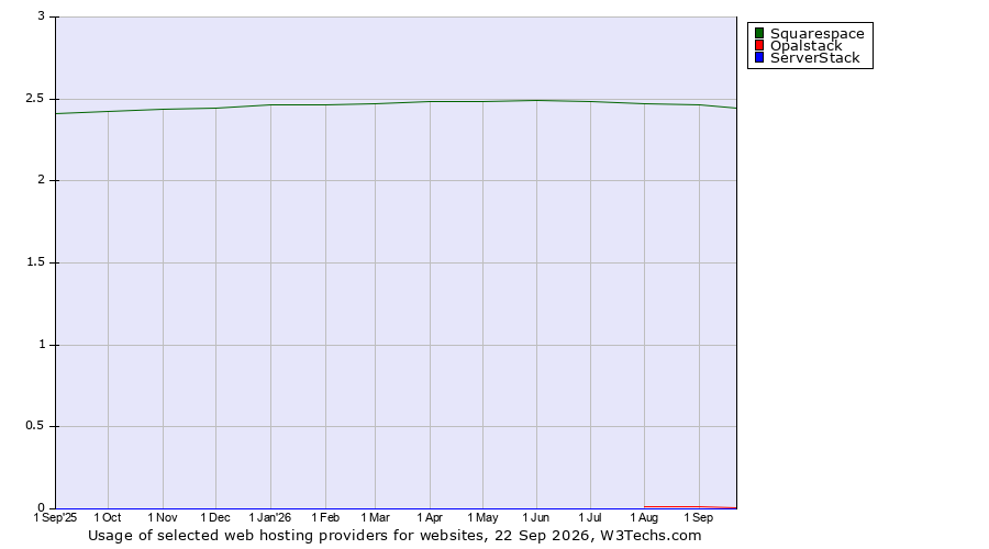 Historical trends in the usage of Squarespace vs. Opalstack vs. ServerStack
