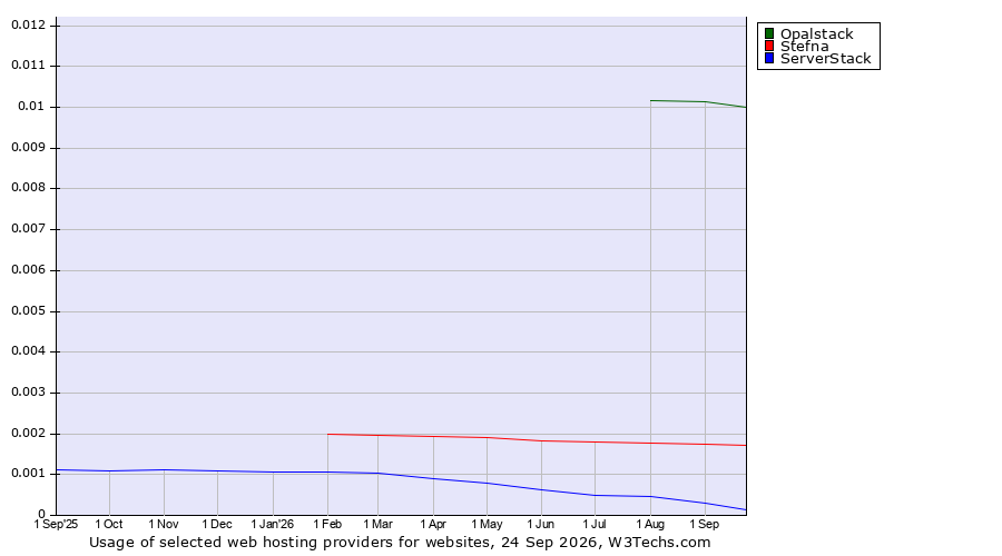 Historical trends in the usage of Opalstack vs. Stefna vs. ServerStack
