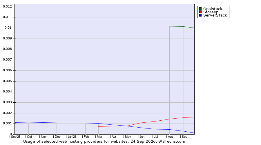 Historical trends in the usage of Opalstack vs. Storeep vs. ServerStack