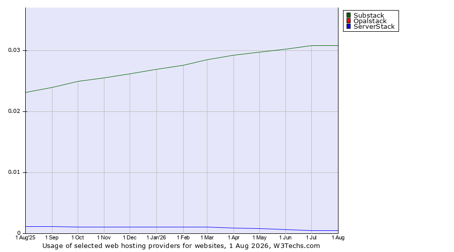 Historical trends in the usage of Substack vs. Opalstack vs. ServerStack
