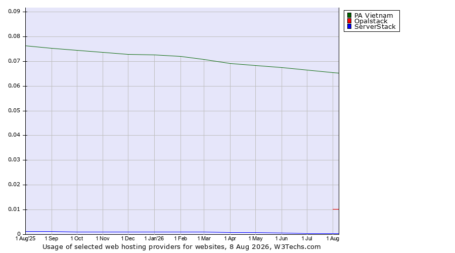 Historical trends in the usage of PA Vietnam vs. Opalstack vs. ServerStack