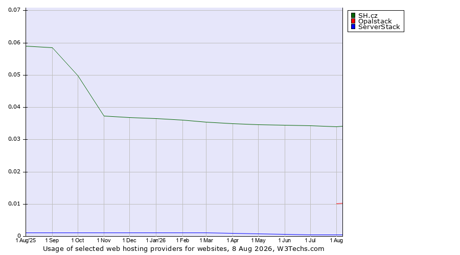 Historical trends in the usage of SH.cz vs. Opalstack vs. ServerStack