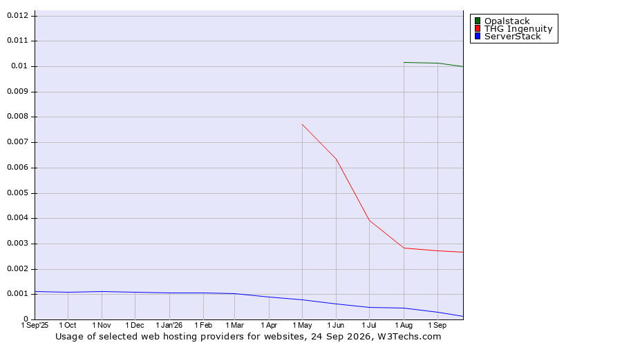 Historical trends in the usage of Opalstack vs. THG Ingenuity vs. ServerStack