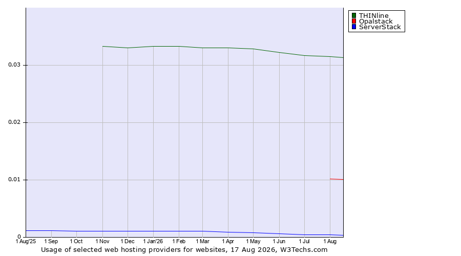 Historical trends in the usage of THINline vs. Opalstack vs. ServerStack