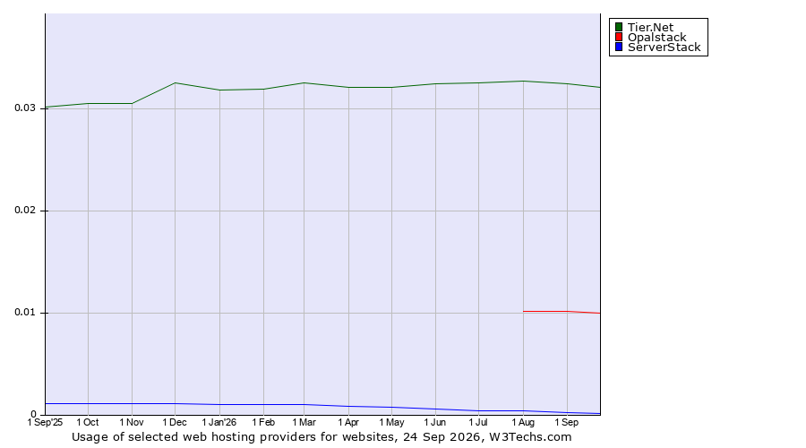 Historical trends in the usage of Tier.Net vs. Opalstack vs. ServerStack